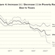 Image for article titled How Obama wants to fight inequality with a twist of the tax dial